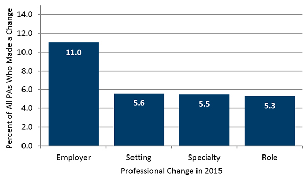 Porcentaje de PA que cambiaron de empleador, entorno, función o especialidad en el gráfico de barras de 2015