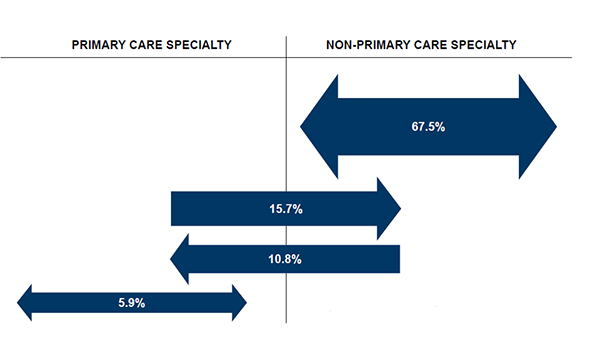 Primary Care chart