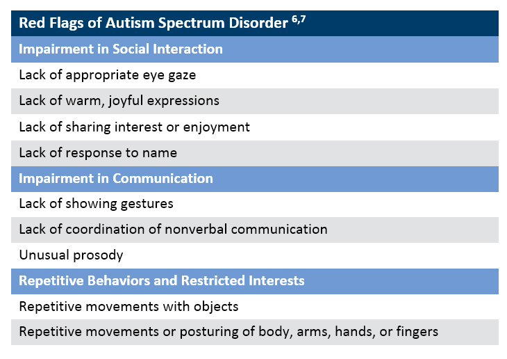 Red Flags of Autism Spectrum Disorder chart
