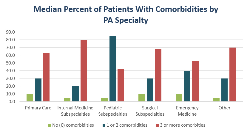 Mediana del porcentaje de pacientes con comorbilidades por tabla de especialidad de PA