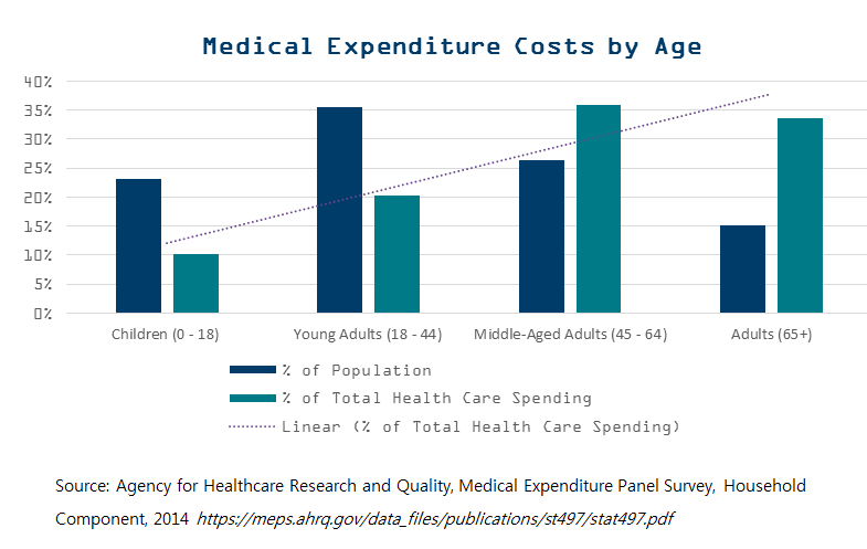 Medical Expenditure Costs by Age table