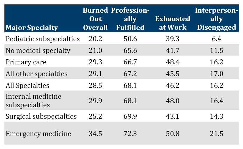 PAs work burn-out table