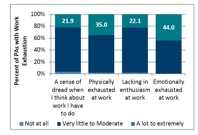 PAs with exhaustion bar graph