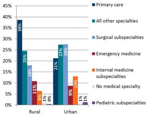 Rural Health Research bar graph