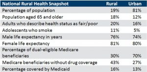 National Rural Health Snapshot table