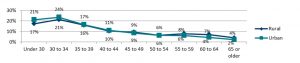 Gráfico de salud rural versus urbano