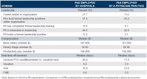 hospital salary aapa employed pas want know associate medical everything fellow report