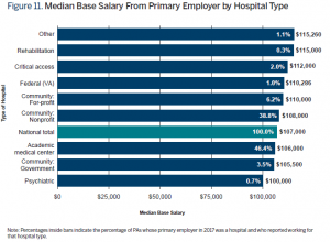 Median Base Salary from Primary Employer graph