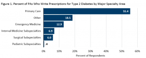 Graph of PAs who write prescriptions for type 2 diabetes
