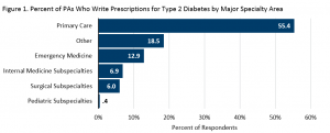 Gráfico de PA que escriben recetas para diabetes tipo 2