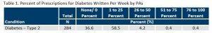 table of prescriptions for diabetes written per week by PAs