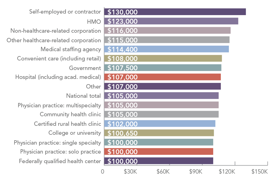 bar graph of PA salary by employer type