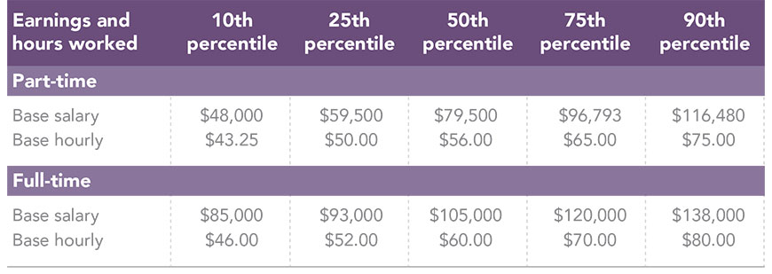 Table overview of PA salaries across the U.S. in 2017