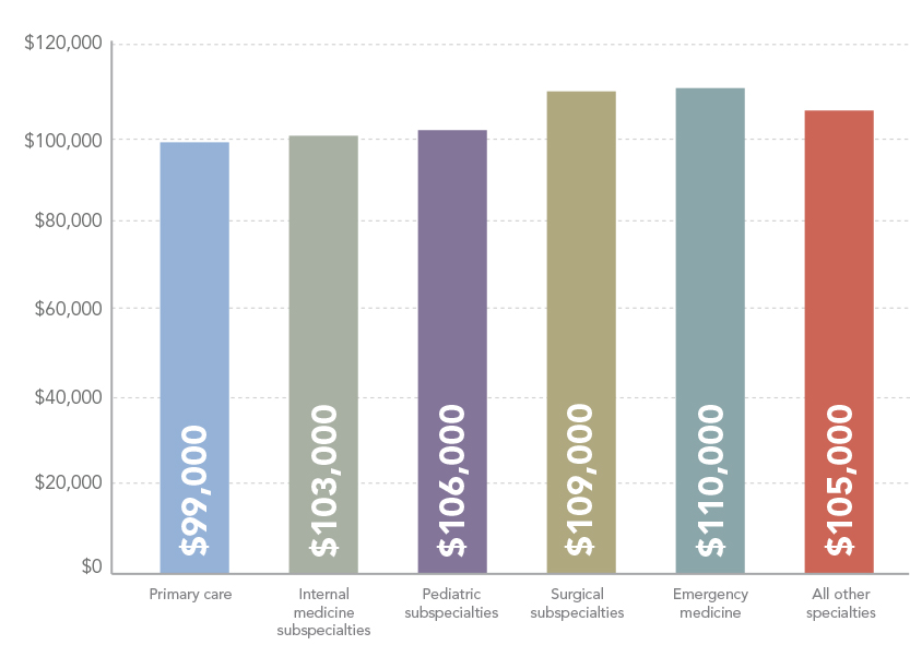 gráfico de barras de los salarios de PA por especialidad