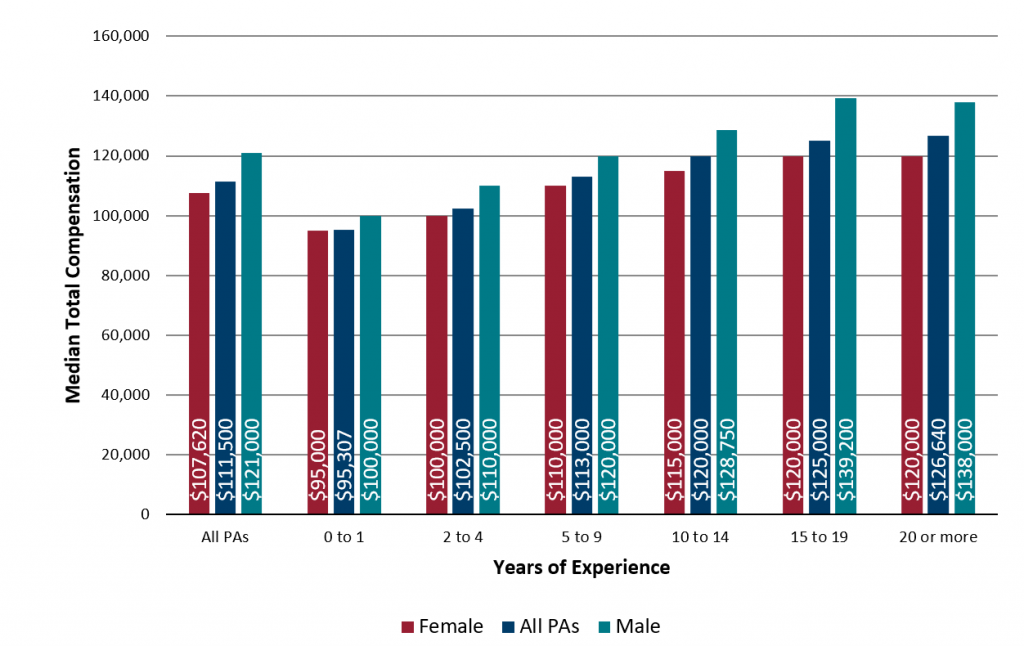 Median Total Compensation