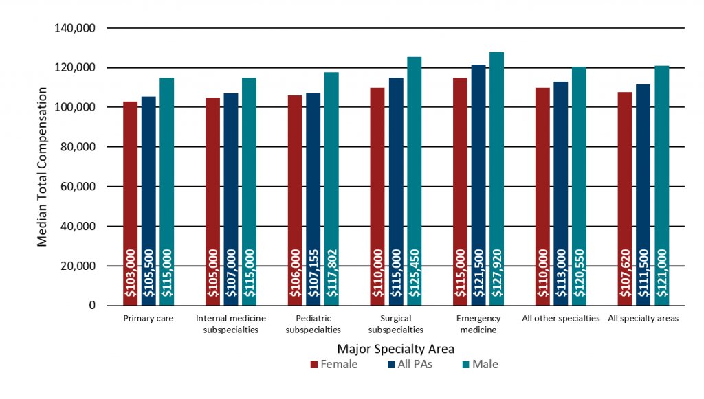 Primary Employer by Gender and Major Specialty Area