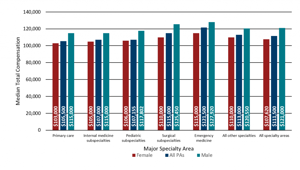 Empleador principal por género y área de especialidad principal