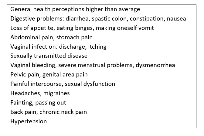 Figure showing the significant physical symptoms in women who have experienced IPV