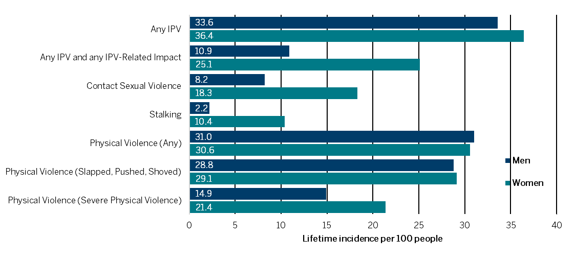 Figure showing lifetime rate of intimate partner violence by gender