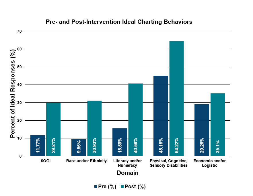 Gráfico de comportamientos antes y después de la intervención