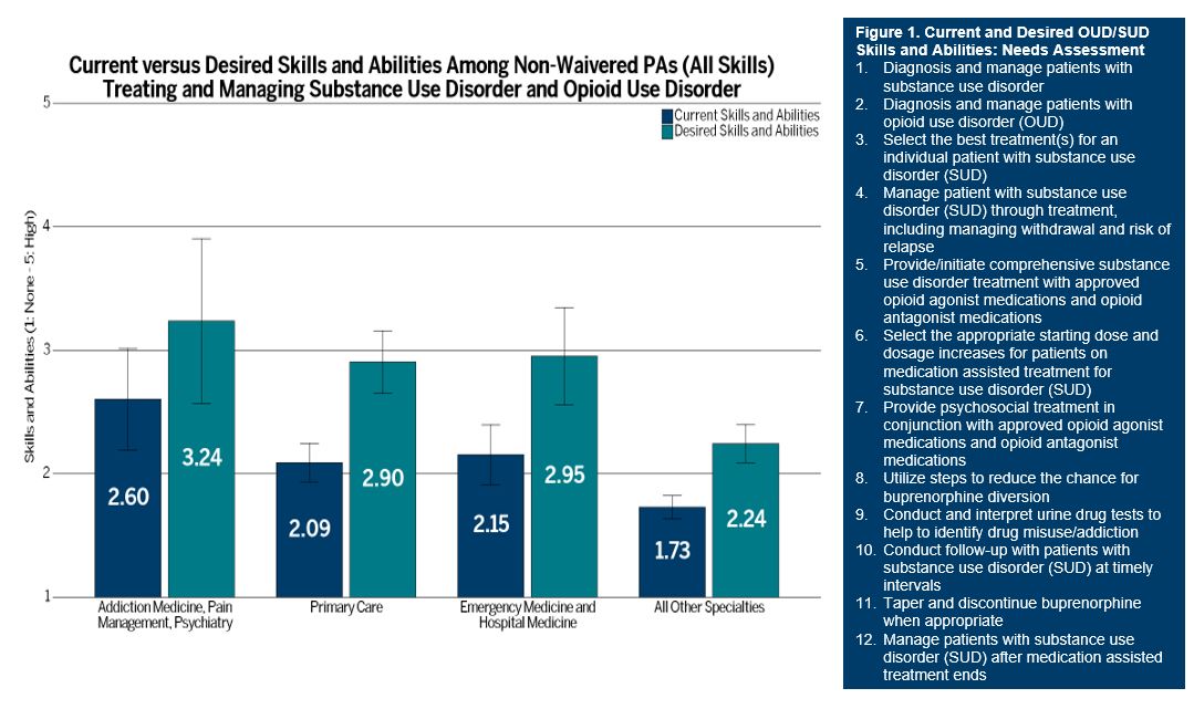 Figure 1: Current and Desired OUD/SUD Skills and Abilities: Needs Assessment