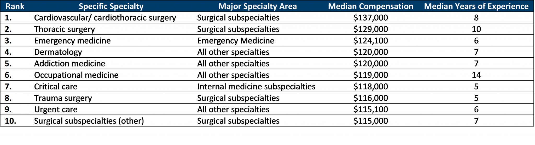 Top 10 Paying Specialties in the PA Profession AAPA