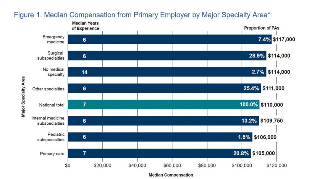 Top 10 Paying Specialties in the PA Profession in 2020 AAPA