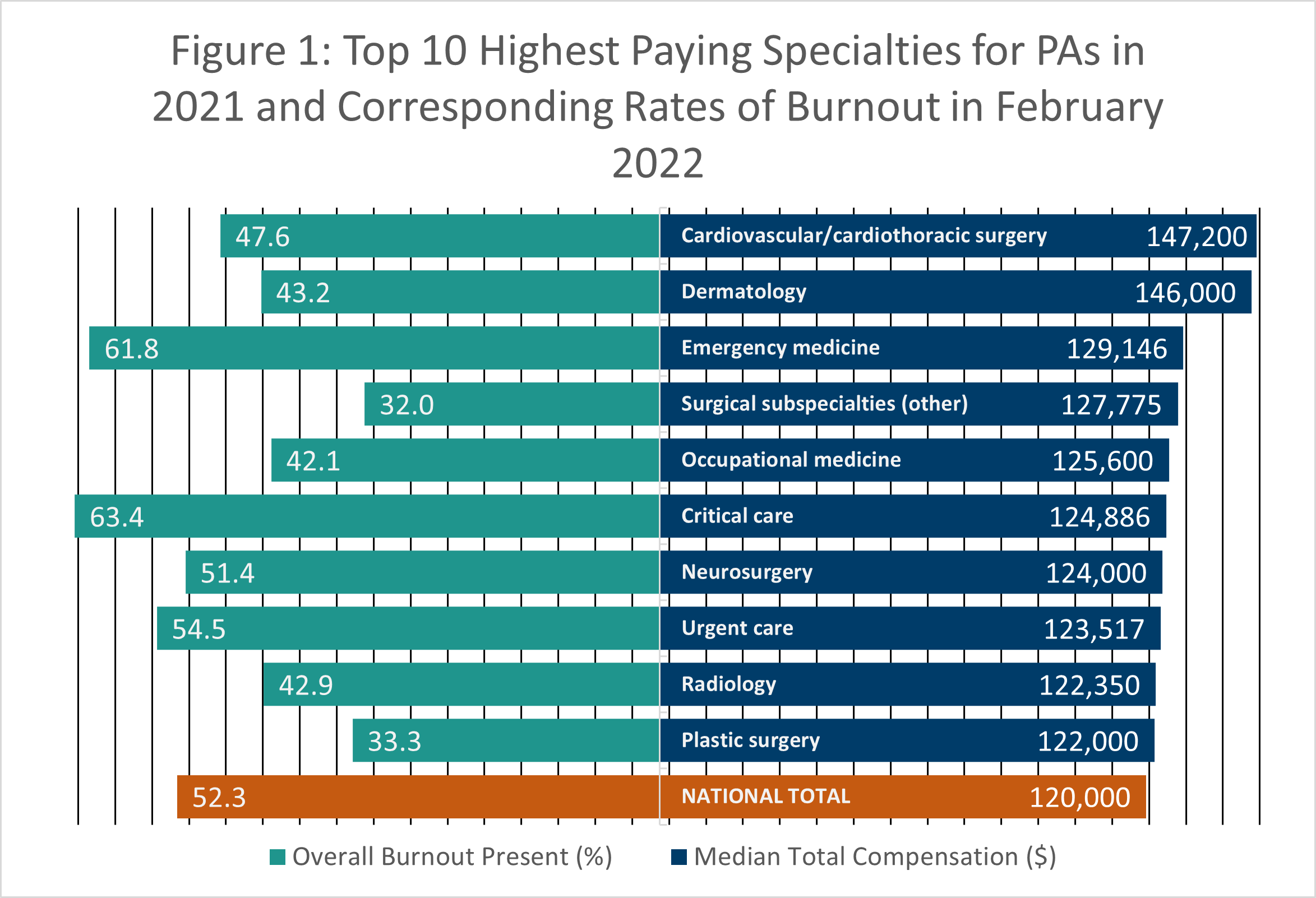 Bar graph representation of top 10 highest paying specialties
