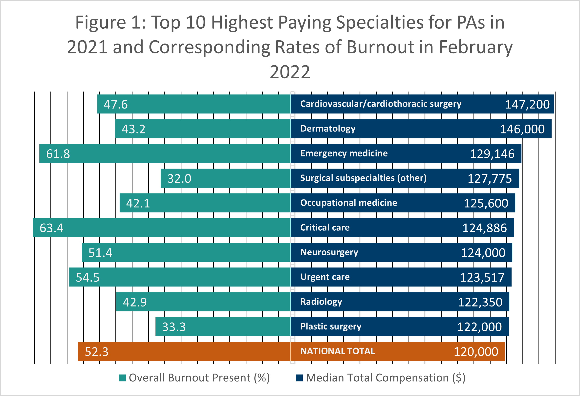 Representación gráfica de barras de las 10 especialidades mejor pagadas