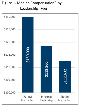 Leadership bar graph