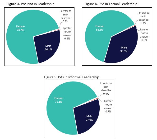 Gráficos circulares de liderazgo