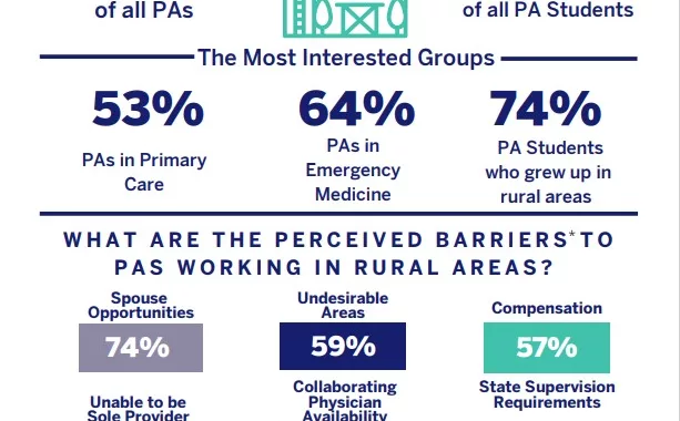 Physician Associates' Interest in Rural Settings