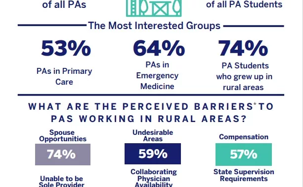 El interés de Physician Associates en entornos rurales