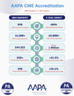 AAPA CME Accreditation 5-Year Impact and 2025 Snapshot
